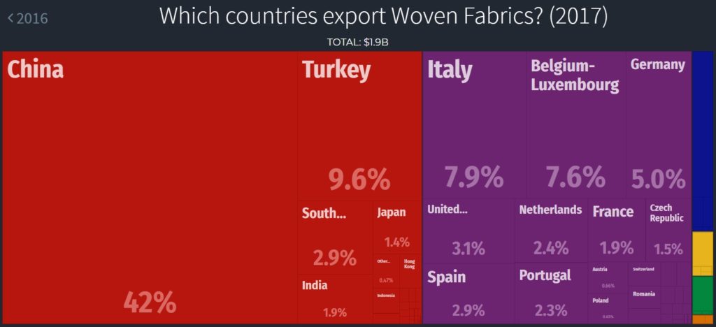 Updated Textile share of each country