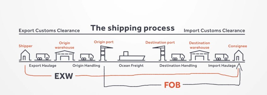 fob in shipping