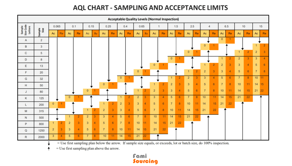 AQL table for product inspection in China